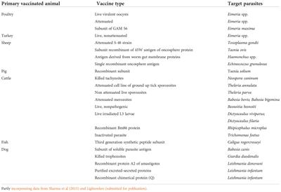 Regulatory void for vaccines targeting eukaryotic parasites of farmed and domestic animals and fish